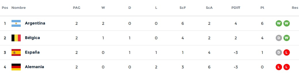 Así quedó la tabla de posiciones del Grupo de las Leonas en la segunda ronda del Mundial 2026