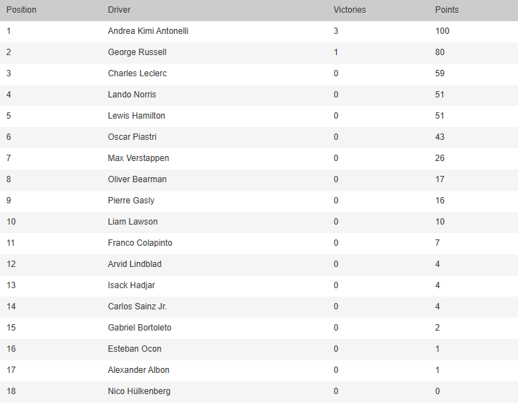 La tabla de posiciones de pilotos de la Fórmula 1 2026, tras el GP de Miami