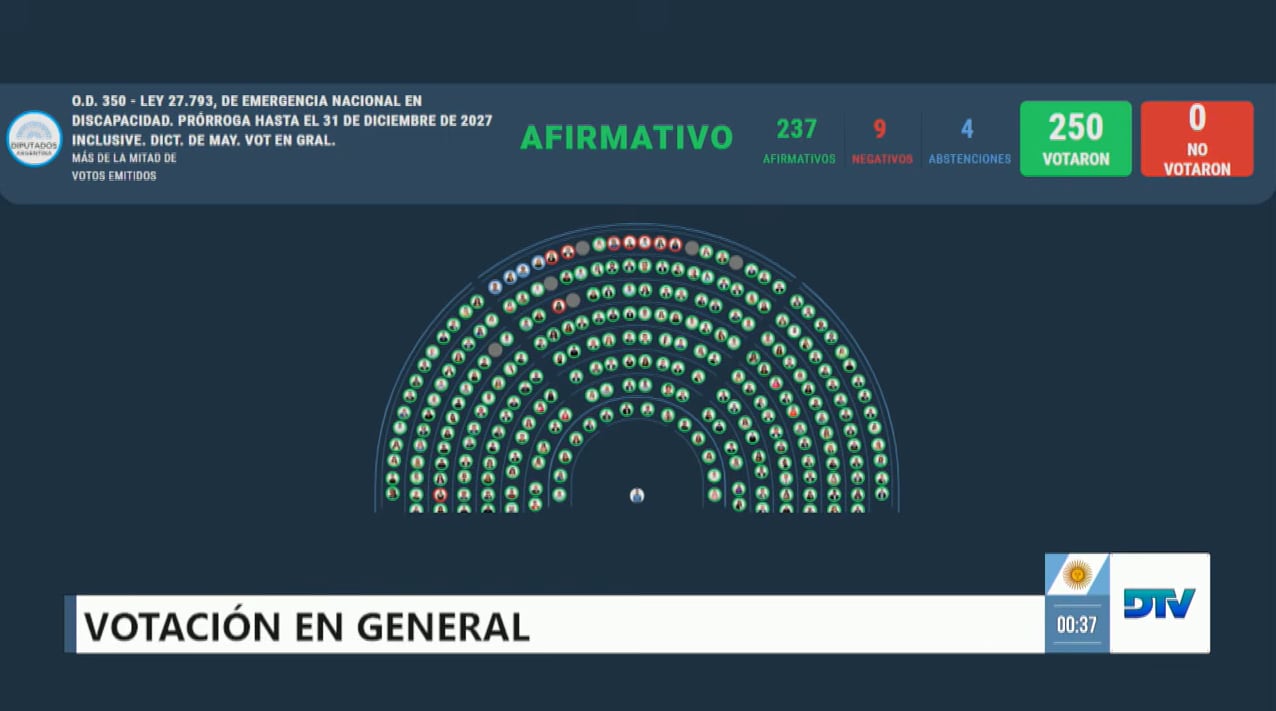 El Gobierno consiguió aprobar su proyecto de discapacidad con el respaldo del peronismo 6 La votación general sobre el proyecto de ley de emergencia en discapacidad obtuvo 237 votos afirmativos