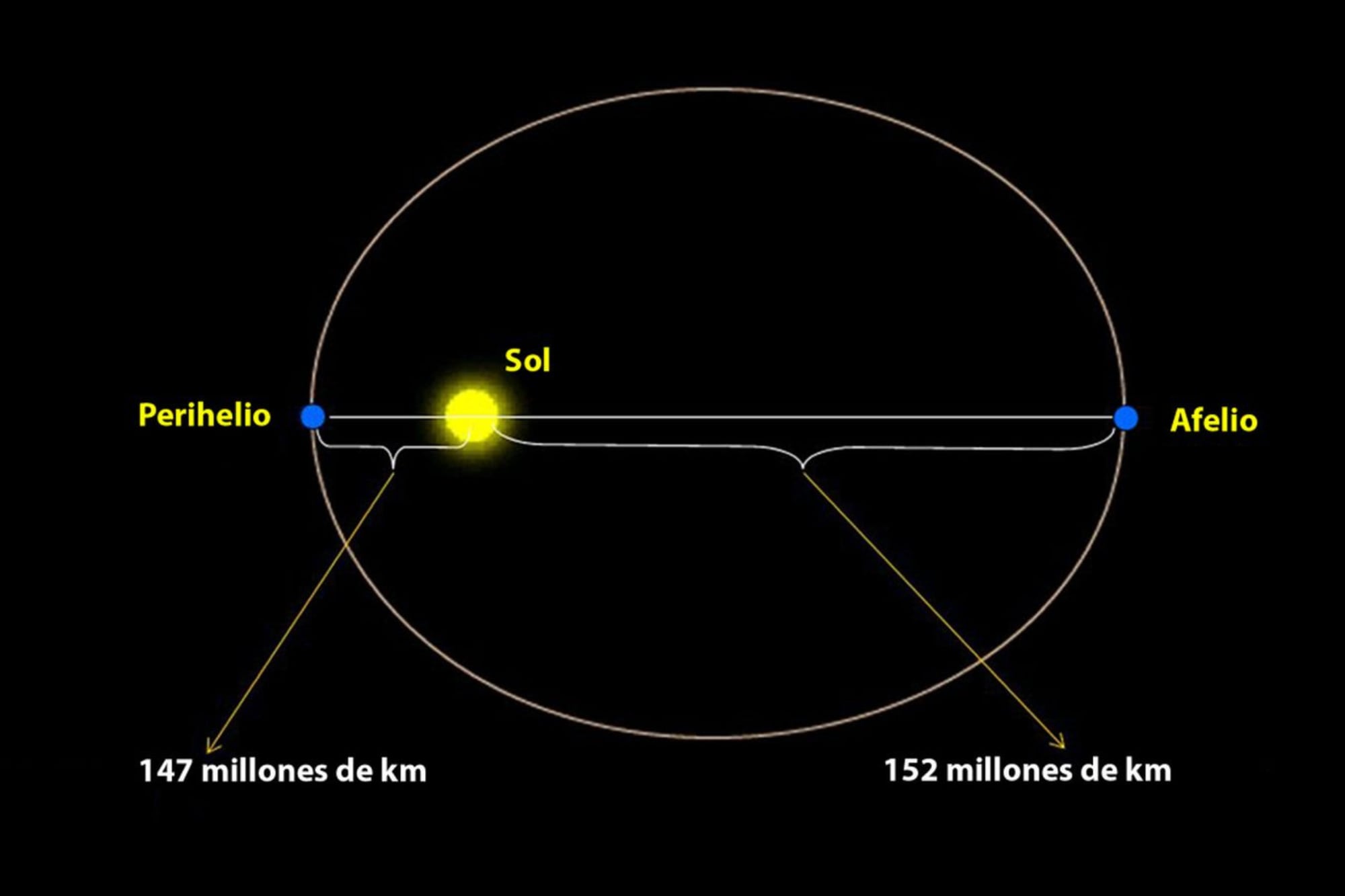 En julio, la Tierra estará en el afelio, que es el punto más alejado de la órbita del Sol