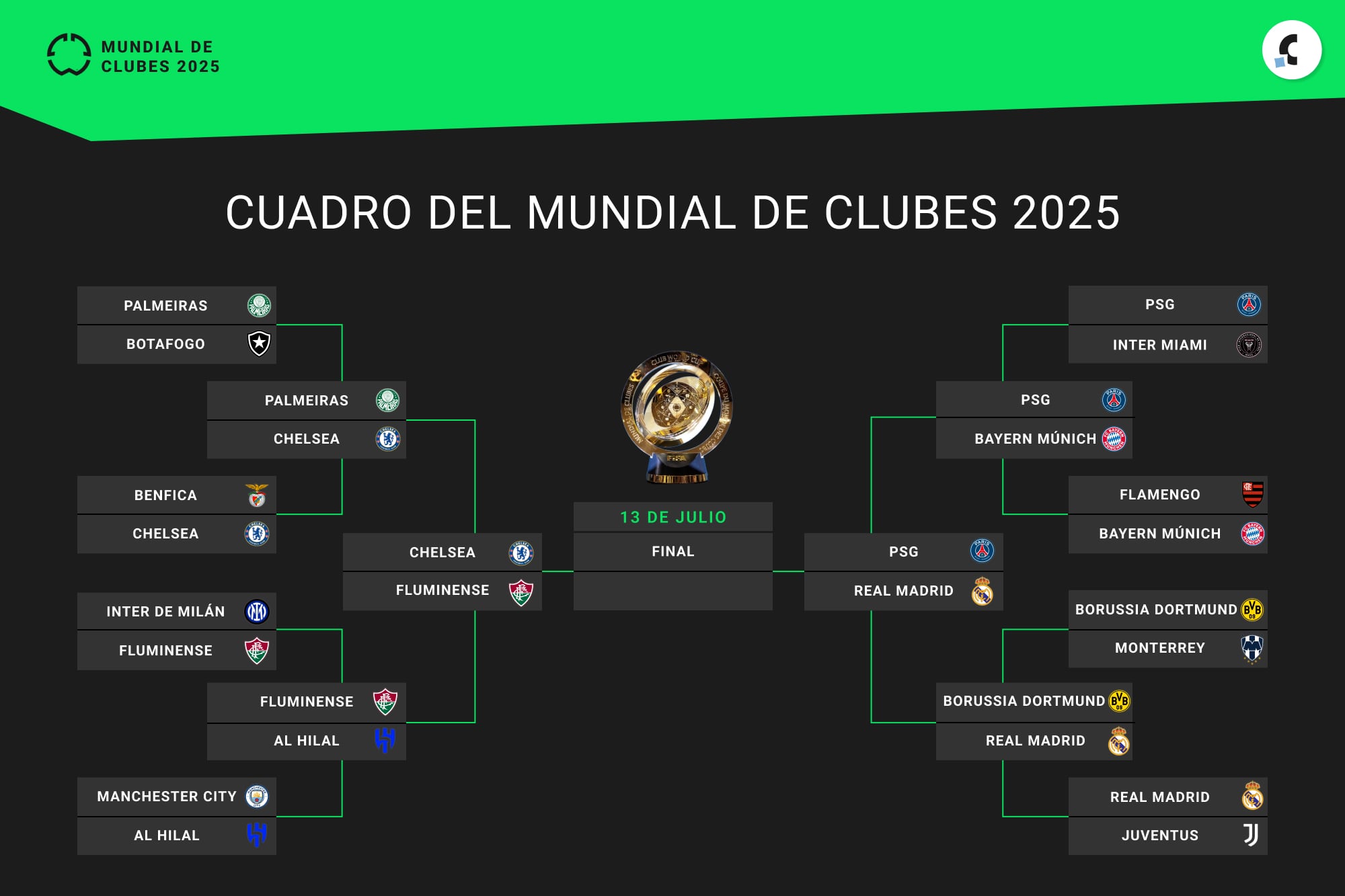 Así quedó conformado el cuadro de semifinales del Mundial de Clubes 2025, con la presencia de los mejores cuatro equipos del torneo