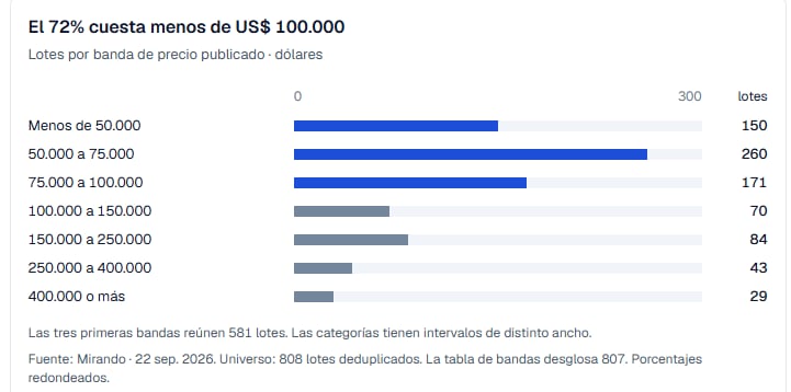 El 72% de los lotes se publica por debajo de US$100.000 y el precio medio de un lote en Costa Esmeralda es de US$73.000, según Mirando.ai