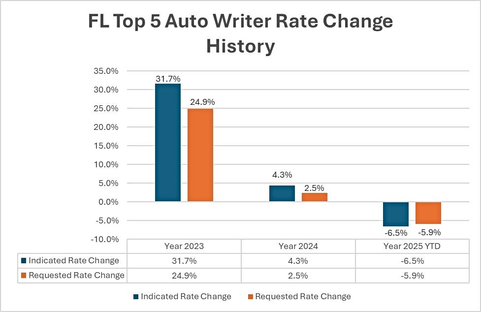 Los cinco principales grupos de seguros de automóviles de Florida indican un cambio de tarifa promedio del -6,5 % en 2025