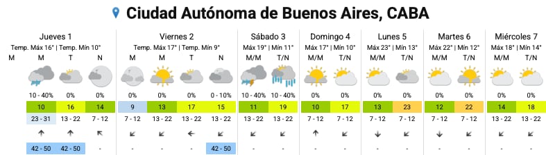 El pronóstico del SMN para los próximos días en la Ciudad
