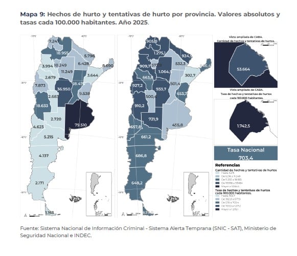 Los robos bajaron un 21,2% y los hurtos yb 17,2% en la Argentina en 2025