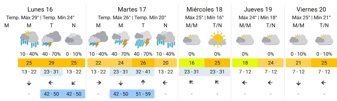 Pronóstico para esta semana en la Ciudad Autónoma de Buenos Aires