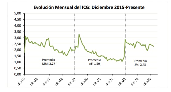 La evolución mensual del ICG desde diciembre de 2015