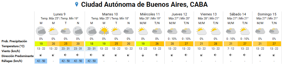 Pronóstico del tiempo para los próximos días en la ciudad de Buenos Aires