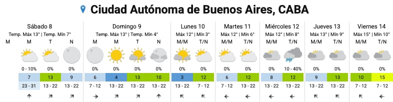 Hay alerta amarilla por frío extremo, vientos y Zonda para este sábado 8 de agosto: las provincias afectadas 8 El pronóstico del SMN para los próximos días en la Ciudad