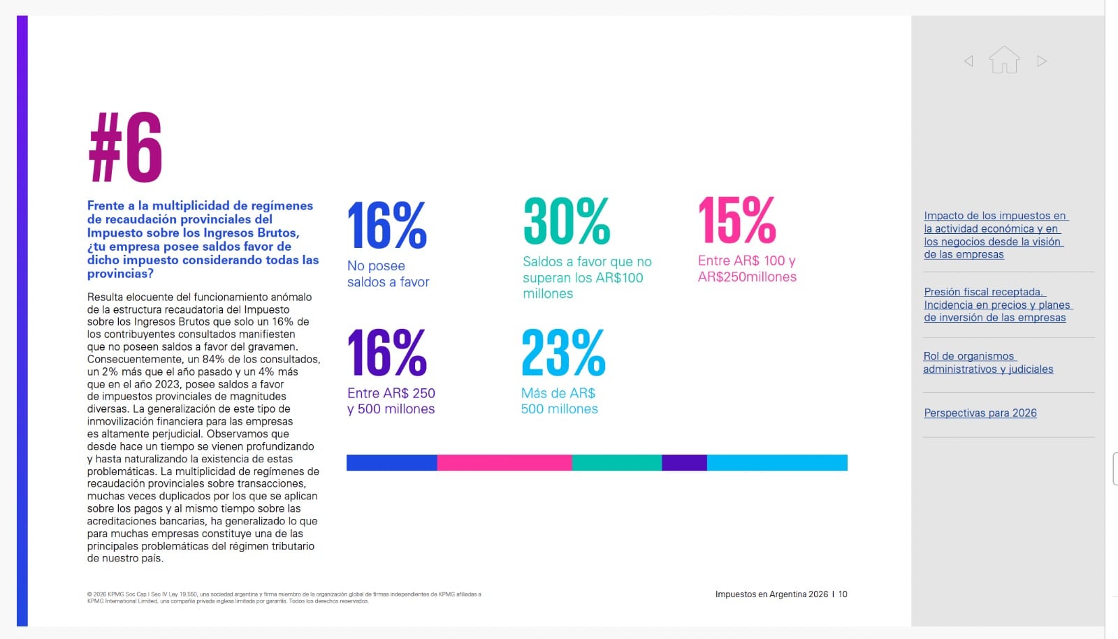 Solo el 16% de las empresas argentinas no tiene saldos a favor, según KPMG