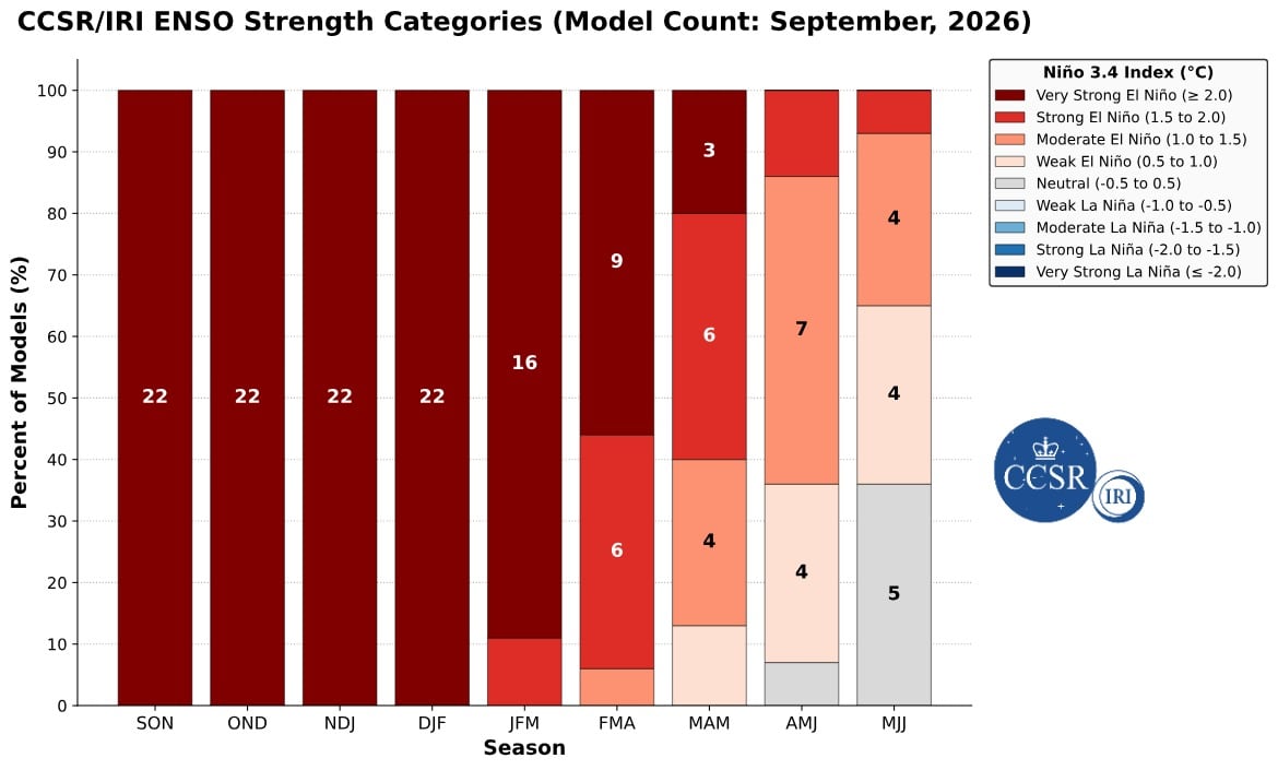 La evaluación de intensidad de mediados de septiembre de 2026 ofrece una indicación impactante de la excepcional fortaleza del evento El Niño en curso