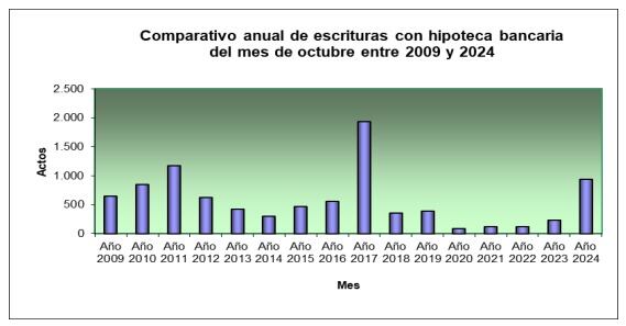 El comparativo de las escrituras con hipoteca concretadas en la ciudad de Buenos Aires