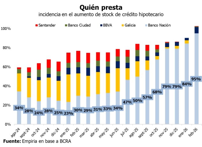 En febrero, el Banco Nación lideraba la oferta de créditos con el 95% de los desembolsos