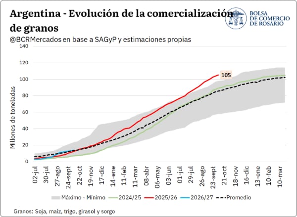 La comercialización de granos en la Argentina superó los 105 millones de toneladas en la campaña 2025/26, un 25% por encima del promedio de los últimos cinco años