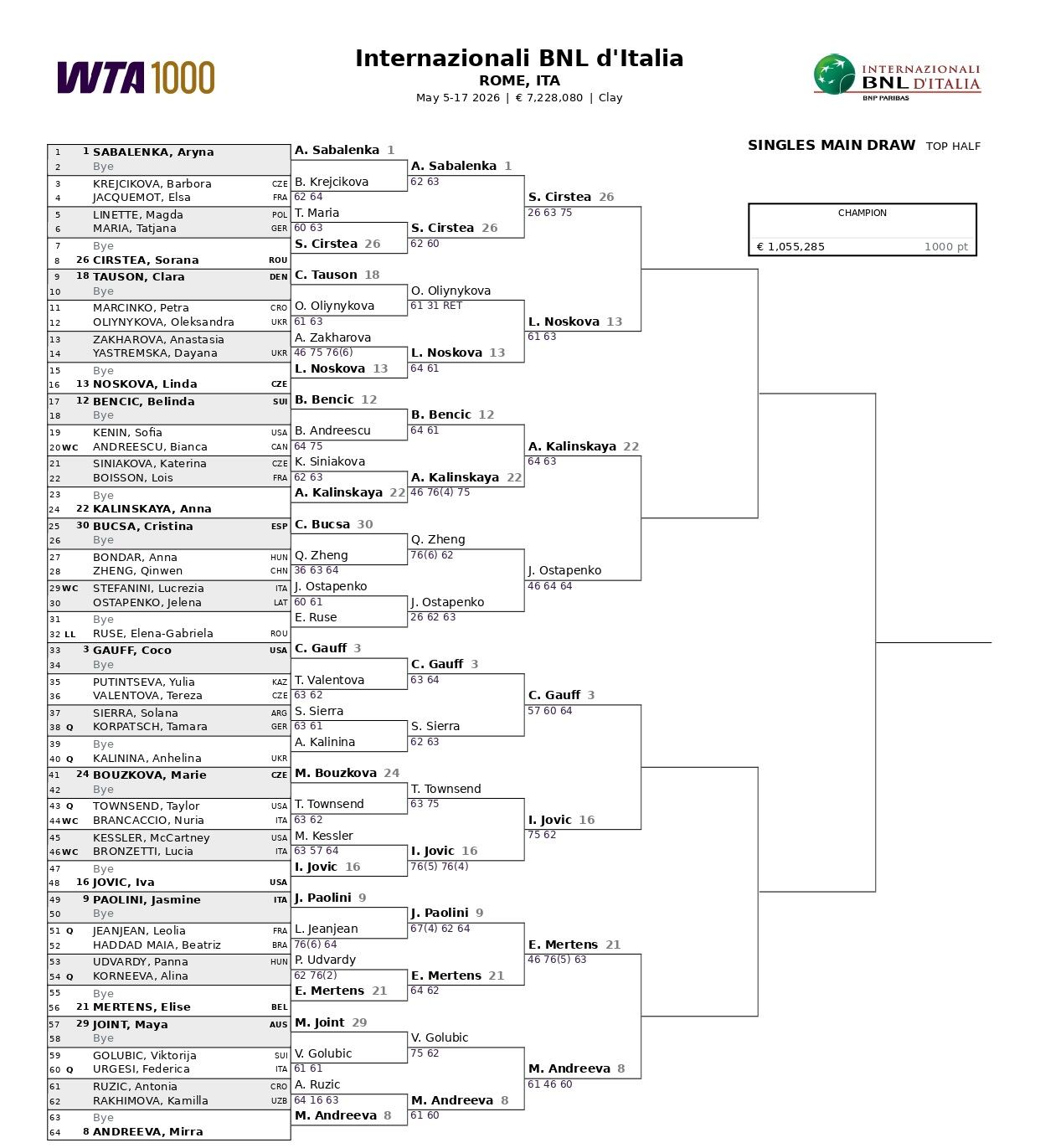 La parte alta del cuadro del Masters 1000 de Roma femenino