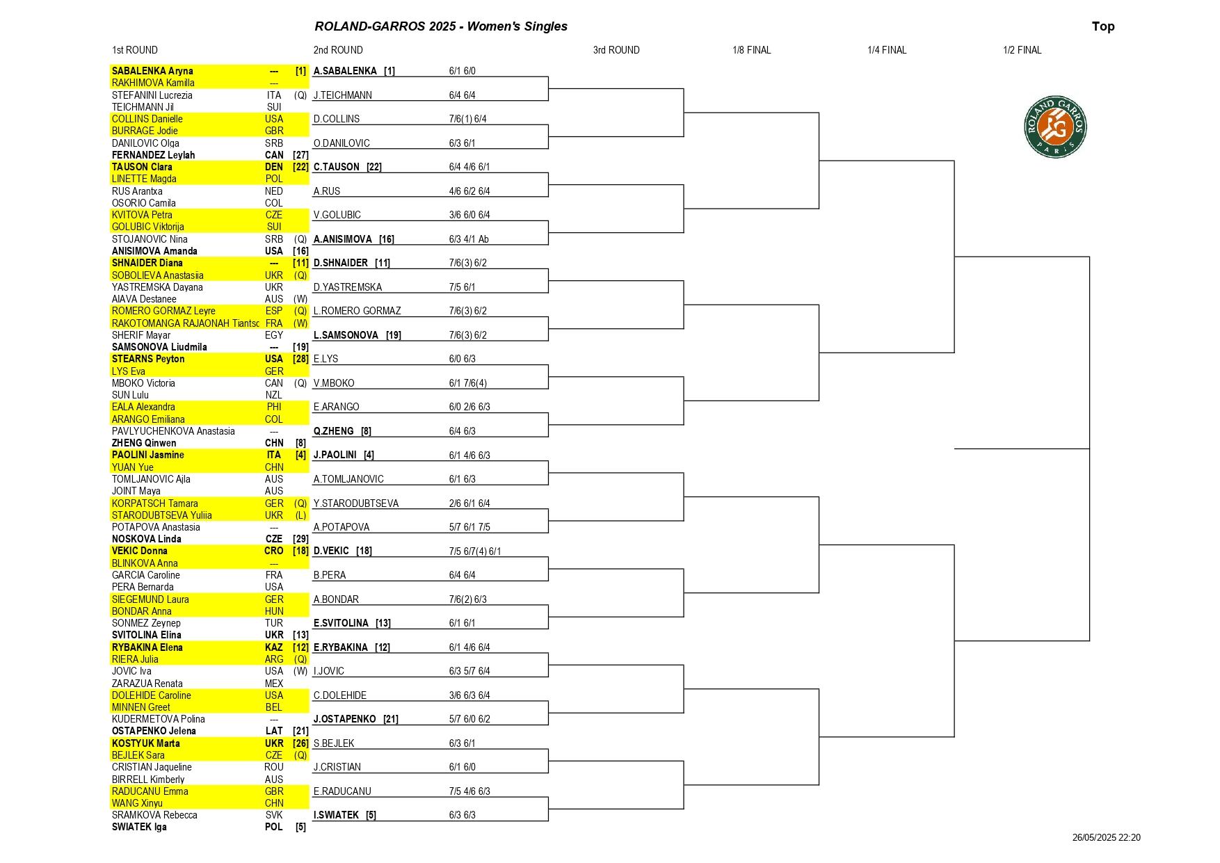 La parte alta del cuadro femenino de Roland Garros