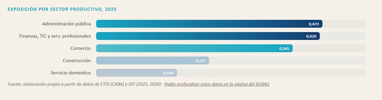 Índice de exposición por sector productivo a la IA generativa en CABA