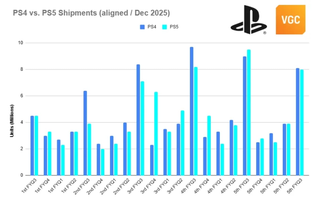El ritmo de ventas de la PlayStation 5 es muy similar al de la PlayStation 4