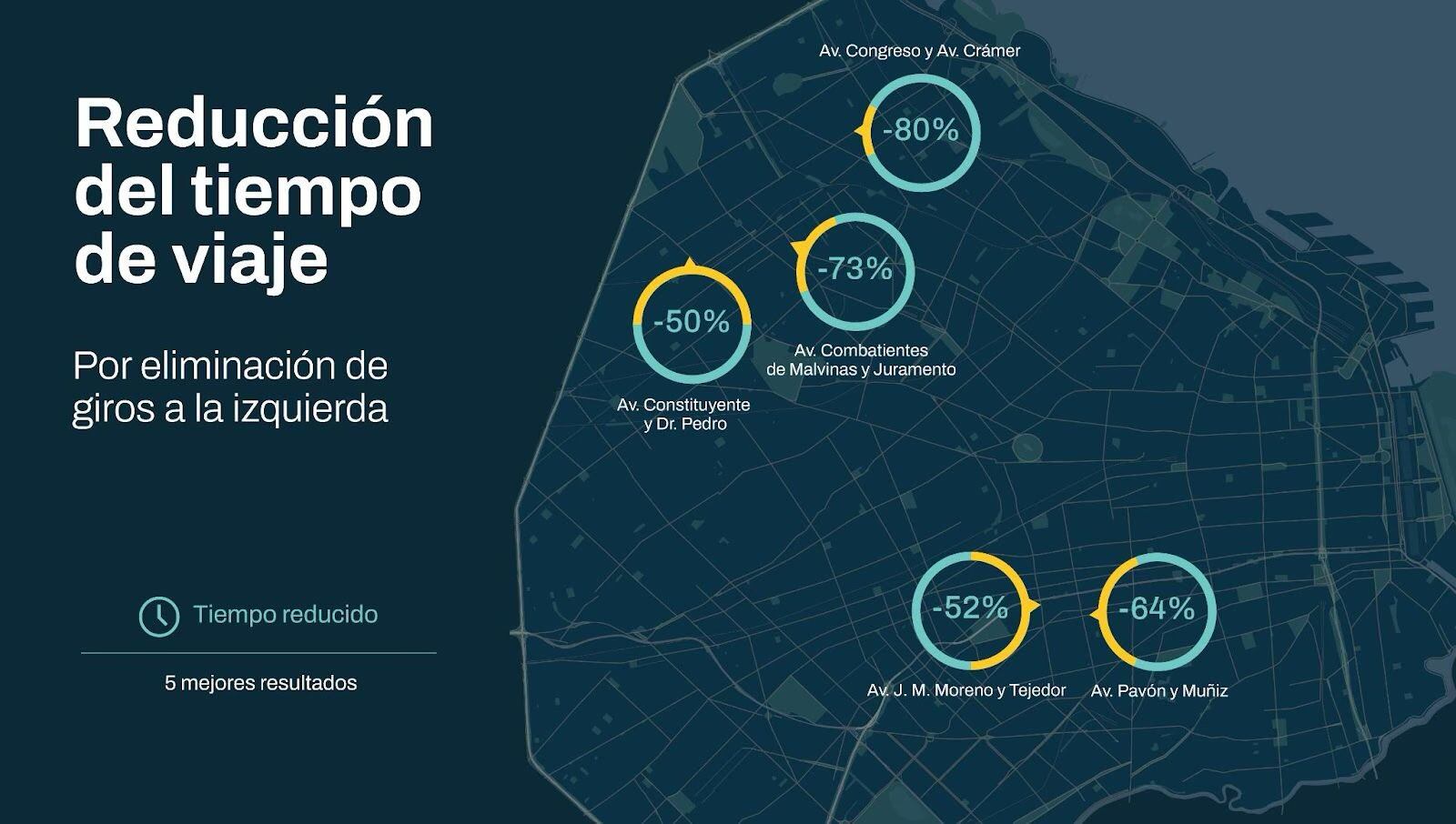 El Gobierno aseguró que esta medida redujo los tiempos de viaje para los vehículos.