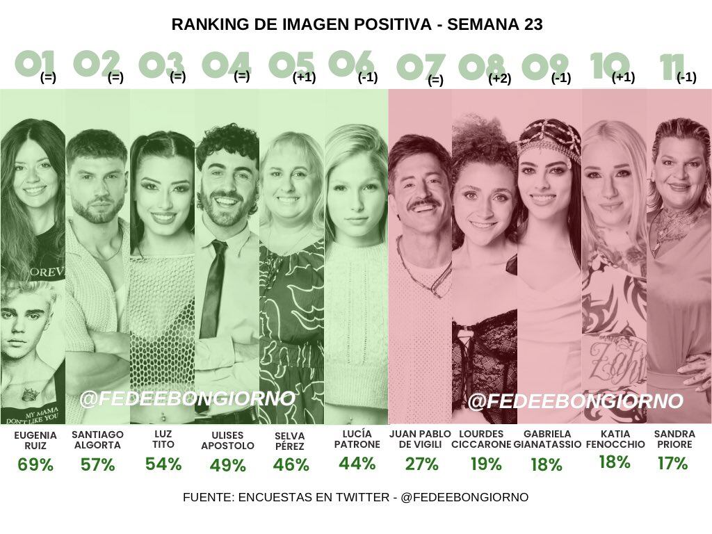 La encuesta presentada por Fefe Bongiorno sobre la imagen positiva y negativa de los jugadores de Gran Hermano