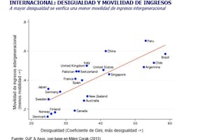 Movilidad de ingresos y desigualdades