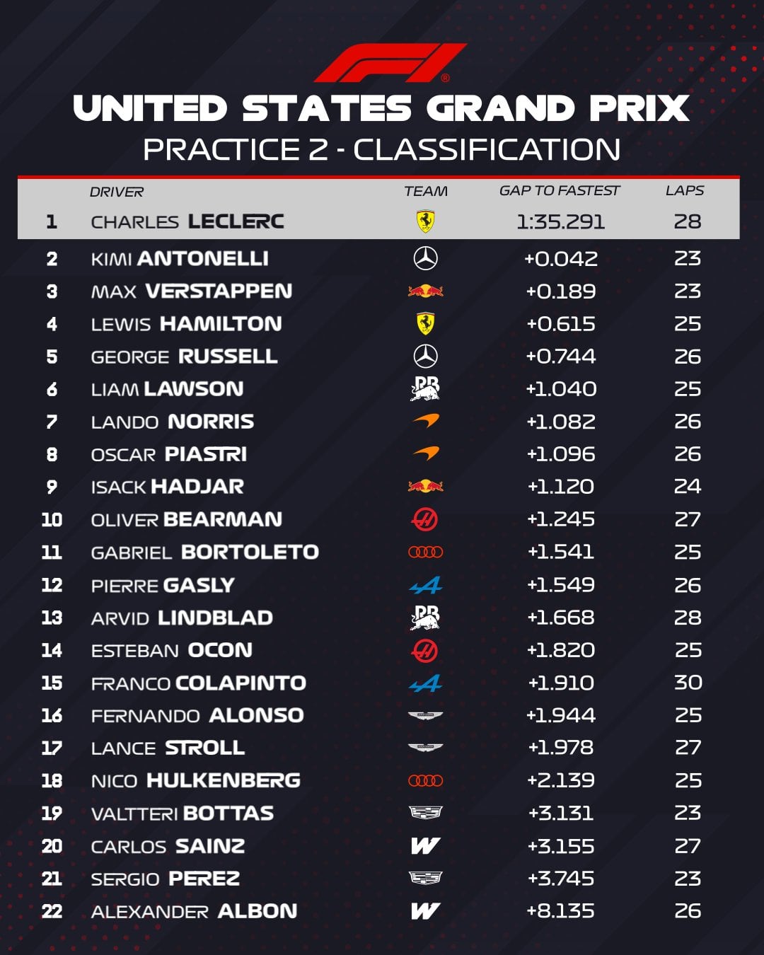 Las posiciones de la segunda práctica del viernes en la Fórmula 1 de cara al Gran Premio de Estados Unidos