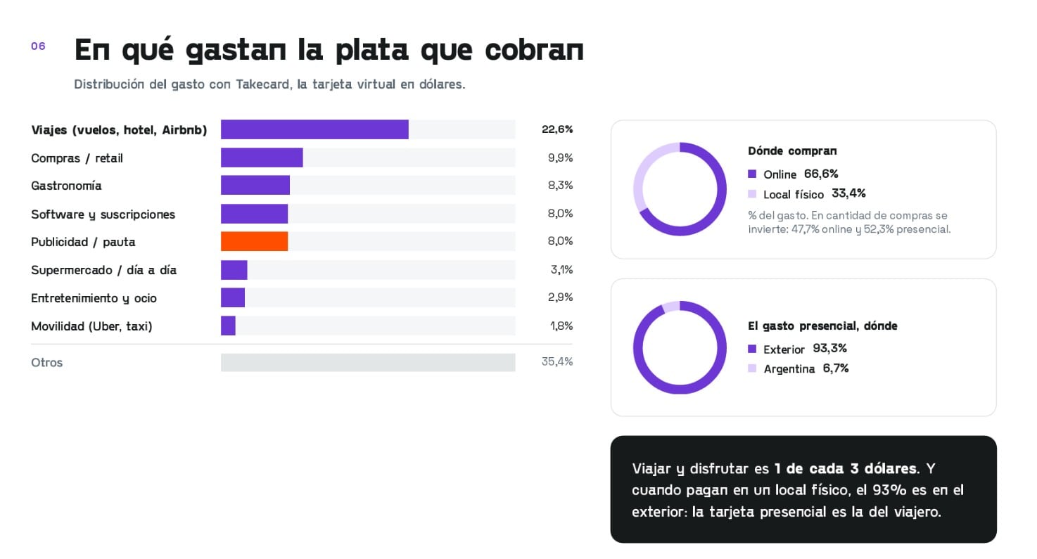 El informe reveló en qué destinan el dinero los argentinos que cobran del exterior