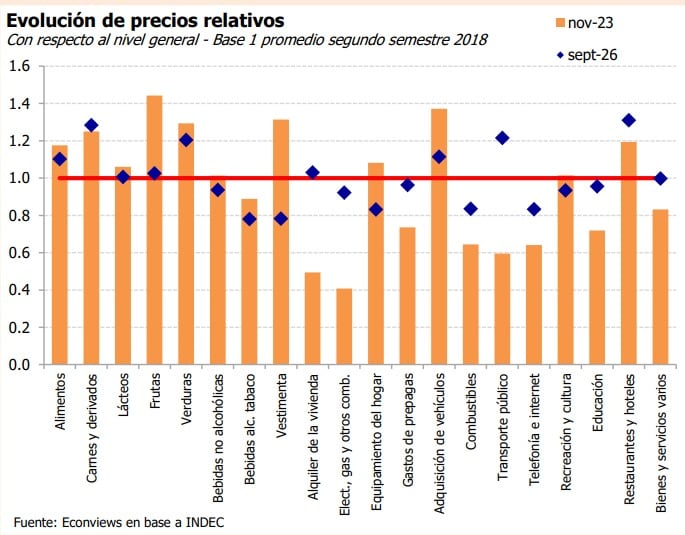Las tarifas y el transporte público ganaron terreno frente al promedio de los precios desde noviembre de 2023, mientras rubros como la vestimenta se abarataron en términos relativos. Fuente: Econviews sobre datos del Indec.