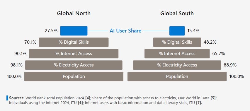 Adopción de inteligencia artificial en el norte y el sur global