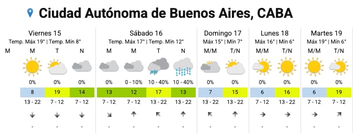 El pronóstico del SMN para la Ciudad