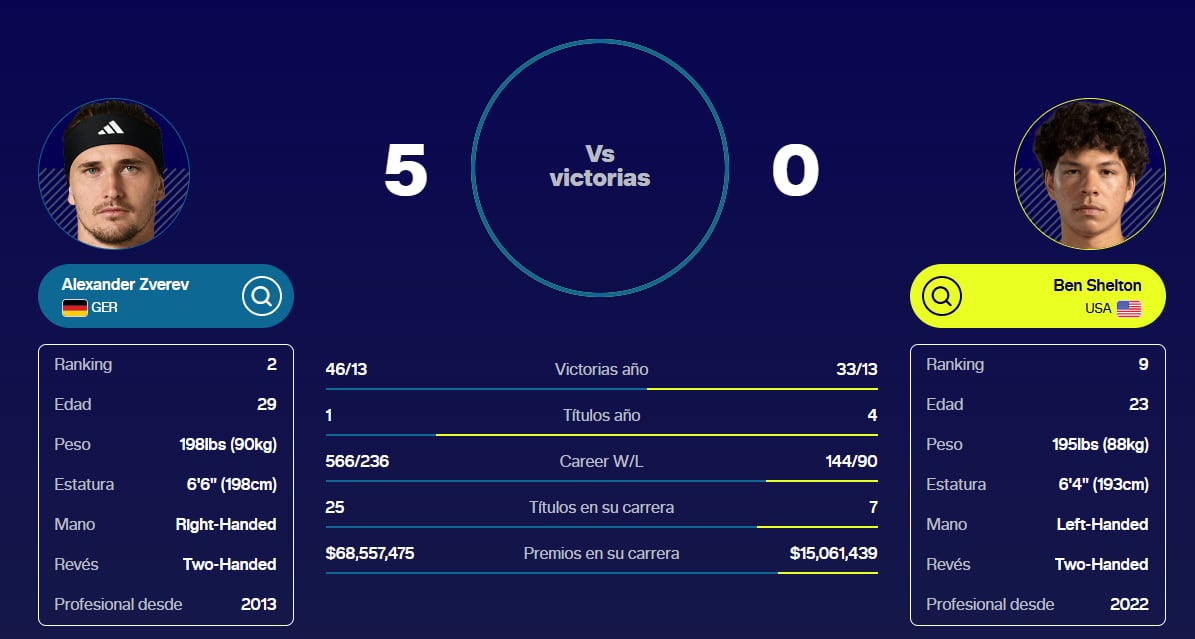 El alemán Alexander Zverev ganó los cinco partidos que disputó frente a Ben Shelton