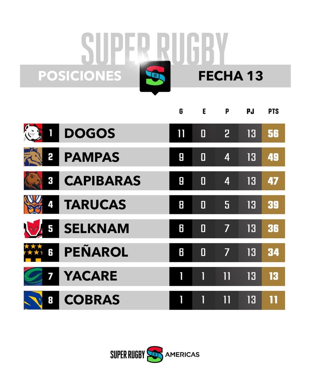 La tabla de posiciones del super Rugby Américas