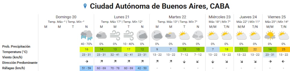 Pronóstico del tiempo para los próximos días en la ciudad de Buenos Aires
