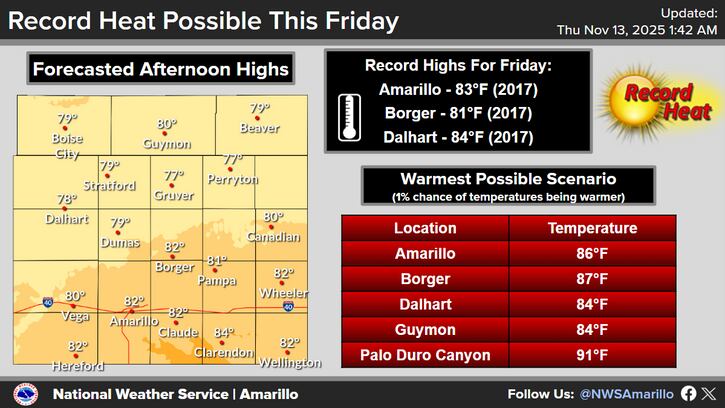 En los Panhandles, el ascenso térmico será más pronunciado, con el NWS de Amarillo que pronóstico máximas entre 75°F y 85°F (24°C y 29°C) que superan ampliamente la media estacional de 60°F (16°C)