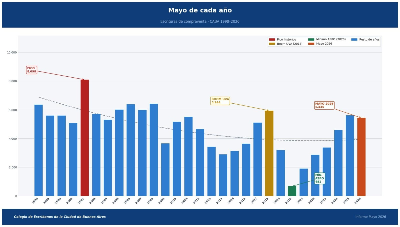 El nivel de escrituras en cada mayo por año