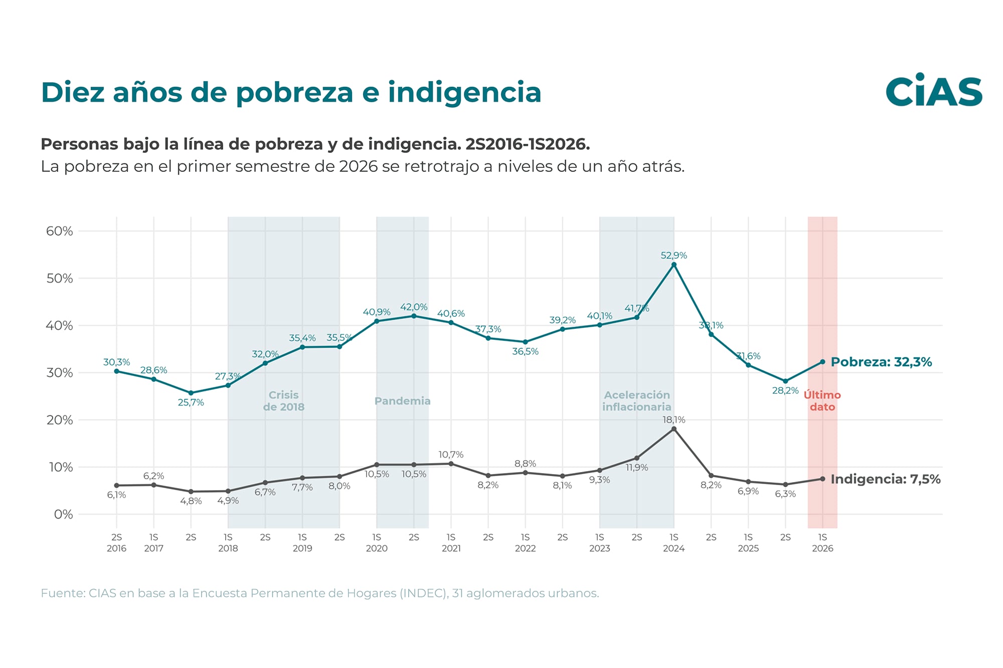 La evolución de la pobreza en los últimos diez años - CIAS