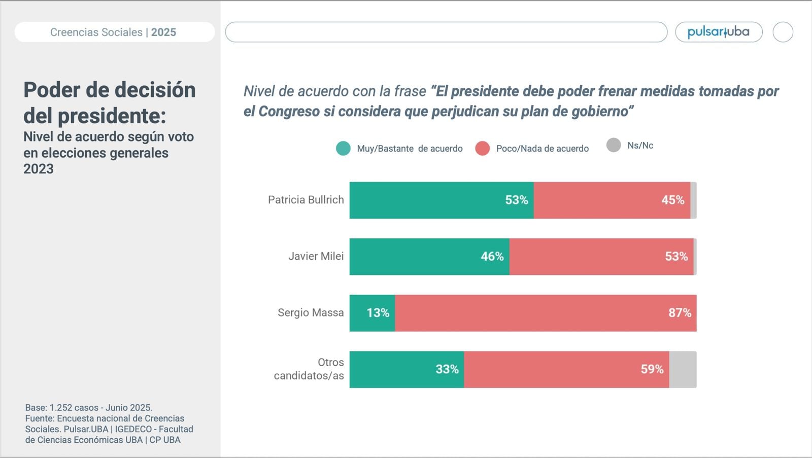 Poder de decisión del Presidente: nivel de acuerdo según voto en elecciones generales 2023