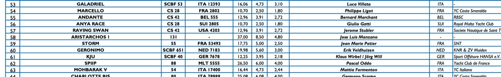Listado de inscriptos en la Rolex Swan Cup. En la posición 58 aparece el ARISTARCHOS. Y en la columan