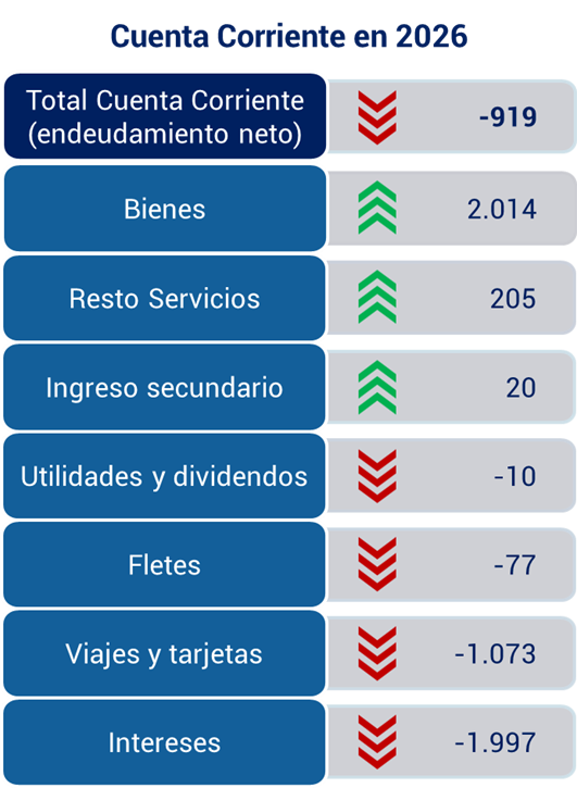 Los saldos por sector