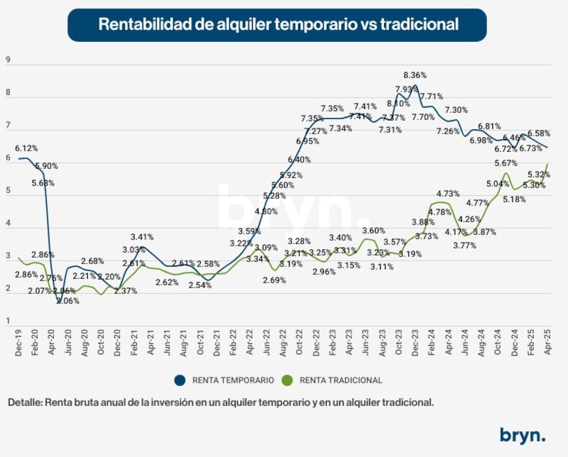 Renta bruta anual de la inversión de un alquiler temporario y un alquiler tradicional
