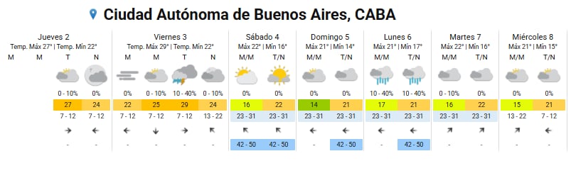 El pronóstico del Servicio Meteorológico Nacional para la Ciudad