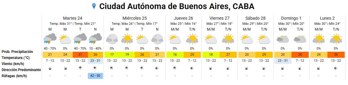 Durante este martes, el SMN prevé que en la ciudad de Buenos Aires se registren precipitaciones durante la mañana, la tarde y la noche
