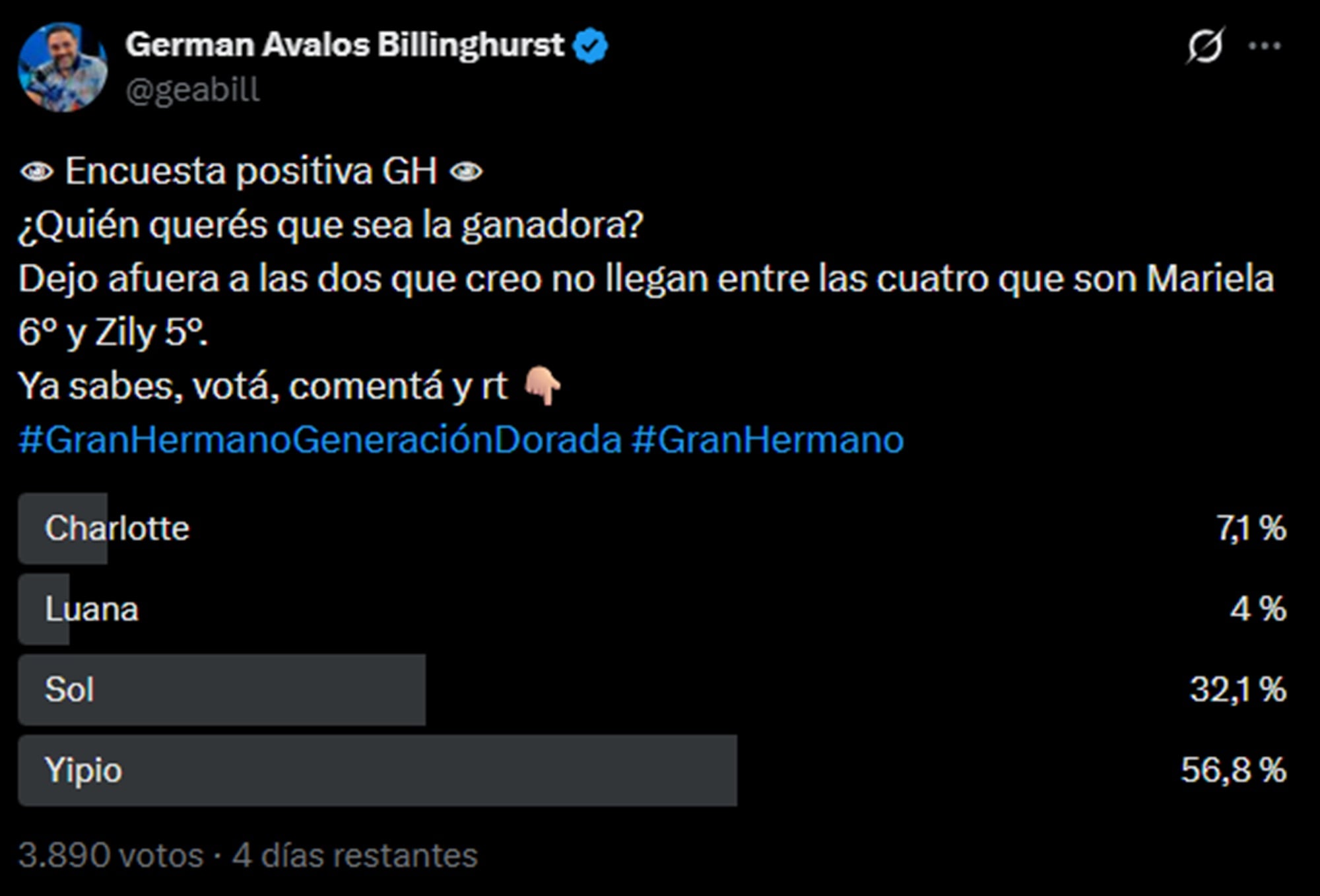 El periodista Germán Ávalos también se sumó a las encuestas y el resultado sigue igual