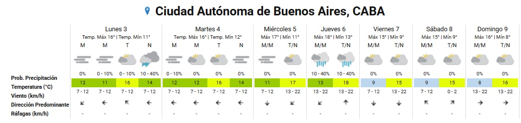 Pronóstico del tiempo para los próximos días en la ciudad de Buenos Aires