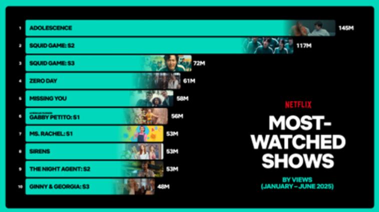 Series más vistas en todo el mundo en el primer semestre de 2025, según Netflix (Foto: Gentileza Netflix)