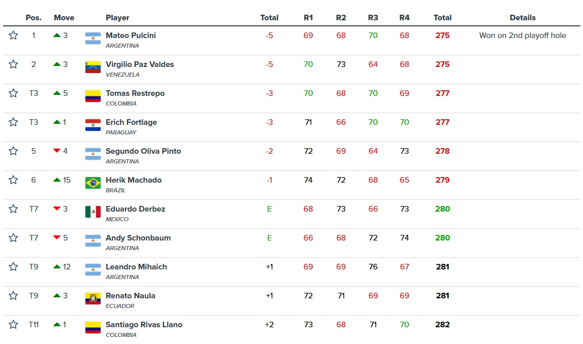 La tabla de posiciones final del LAAC 2026, con Mateo Pulcini en la cima y otros tres argentinos en el Top 10