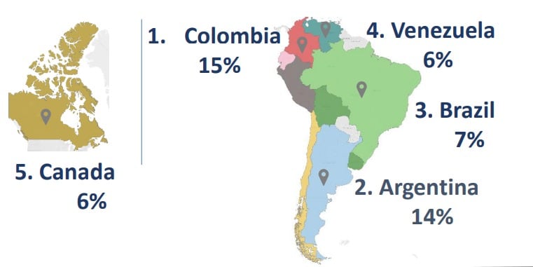 Los colombianos y argentinos encabezan el ranking de latinoamericanos que más viviendas compraron en 2023 en Miami