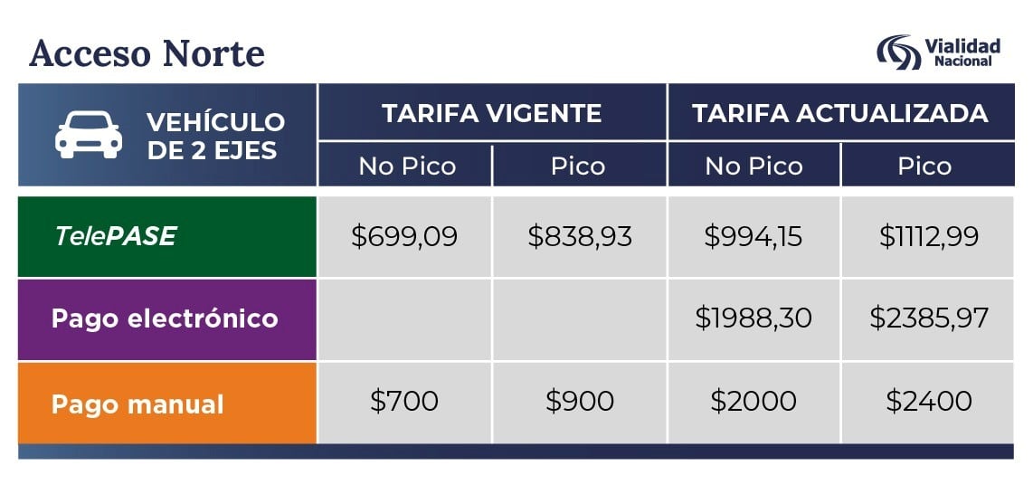 Tarifas actualizadas peajes Acceso Norte