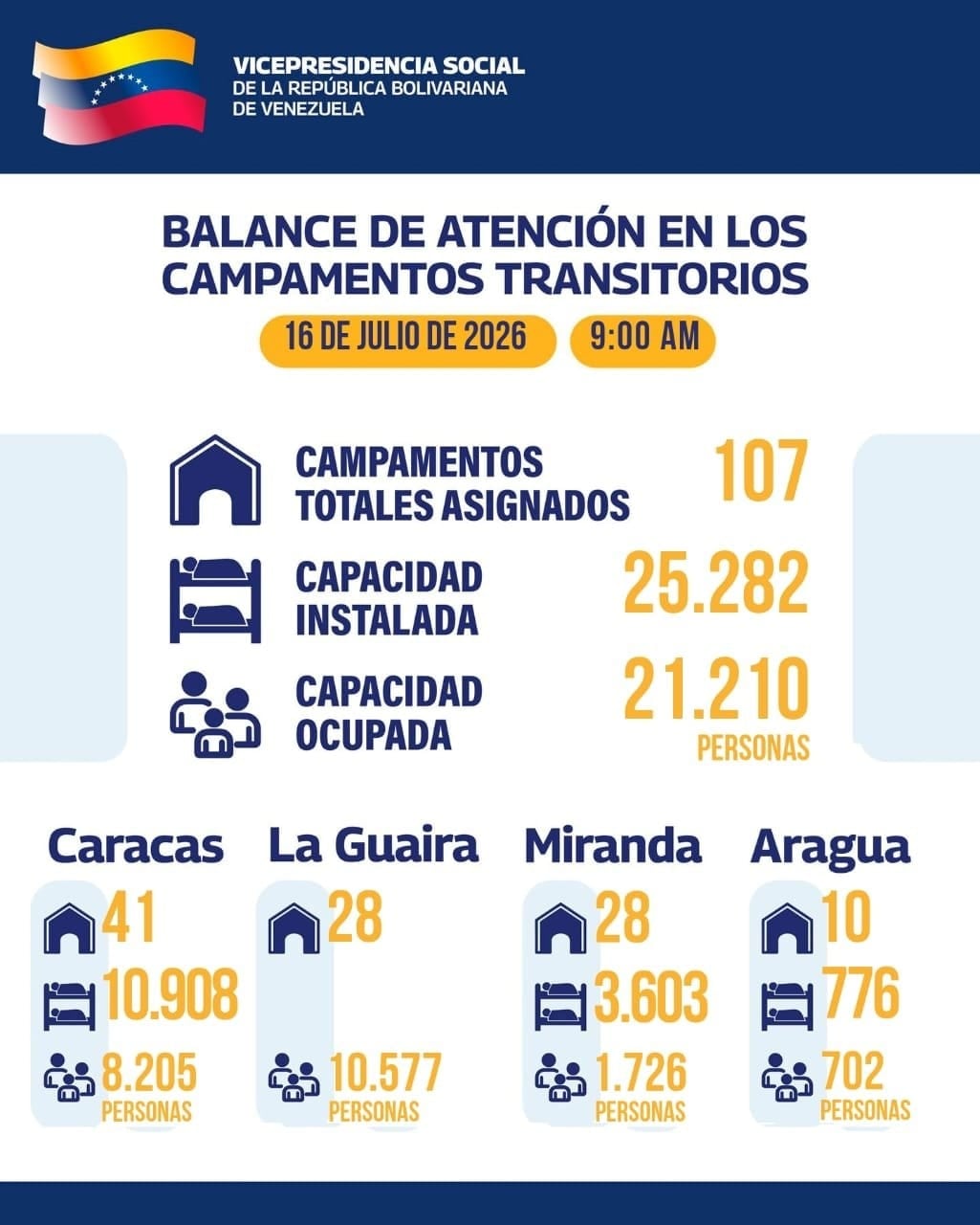 Información sobre la cantidad de refugios en distintos lugares de Venezuela