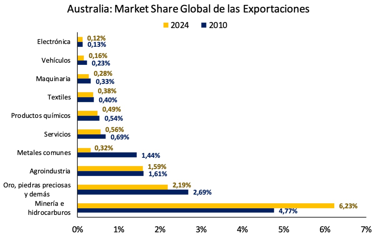 Australia consolidó su presencia en el comercio mundial, con fuerte liderazgo en minería e hidrocarburos y participación también en sectores industriales.